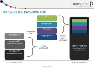 PEs
Universities
Inventors
Licensed IP

Invention
Gap

Aggregators

Acquired IP

What is
your
strategy?

(including from vendors)

Is this
sufficient?

In-House IP

Robust Portfolio
(including assets from
diverse sources)

(developed by company)

Current Portfolio

Future Portfolio

 
