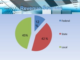 School District Revenue

         12
         %
 