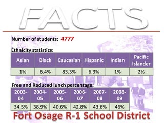Number of students: 4777
Ethnicity statistics:
                                                         Pacific
  Asian      Black      Caucasian Hispanic     Indian
                                                        Islander
    1%        6.4%       83.3%        6.3%      1%        2%

Free and Reduced lunch percentage:
 2003- 2004- 2005- 2006- 2007-                  2008-
   04      05      06      07      08            09
 34.5%     38.9%     40.6%    42.8%    43.6%    46%
 
