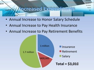 • Annual Increase to Honor Salary Schedule
• Annual Increase to Pay Health Insurance
• Annual Increase to Pay Retirement Benefits
 