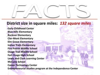 District size in square miles: 132 square miles
Early Childhood Center
Blue Hills Elementary
Buckner Elementary
Cler-Mont Elementary
Elm Grove Elementary
Indian Trails Elementary
Fire Prairie Middle School
Osage Trail Middle School
Fort Osage High School
Lewis and Clark Learning Center
McCune School
Career Technology Center
Entrepreneurial Studies program at the Independence Center
 