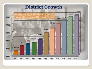 District Growth
Kindergarten 2009 enrollment 1,056
Historically classes get larger each year.
 