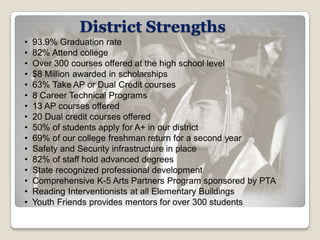 District Strengths
•   93.9% Graduation rate
•   82% Attend college
•   Over 300 courses offered at the high school level
•   $8 Million awarded in scholarships
•   63% Take AP or Dual Credit courses
•   8 Career Technical Programs
•   13 AP courses offered
•   20 Dual credit courses offered
•   50% of students apply for A+ in our district
•   69% of our college freshman return for a second year
•   Safety and Security infrastructure in place
•   82% of staff hold advanced degrees
•   State recognized professional development
•   Comprehensive K-5 Arts Partners Program sponsored by PTA
•   Reading Interventionists at all Elementary Buildings
•   Youth Friends provides mentors for over 300 students
 