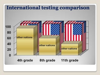 International testing comparison
 