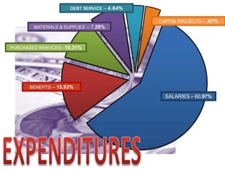 CAPITAL PROJECTS – .67%
        MATERIALS & SUPPLIES – 7.28%



PURCHASED SERVICES– 10.31%




       BENEFITS – 15.93%

                                         SALARIES – 60.97%
 