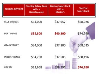 Starting Salary Rank   Starting Salary Rank
SCHOOL DISTRICT          with a                 with a            Top End
                     Baccalaureate             Master’s         Salary Rank



BLUE SPRINGS          $34,000                $37,957            $68,026


FORT OSAGE            $35,500                $40,300            $74,740


GRAIN VALLEY          $34,000                $37,100            $68,025


INDEPENDENCE          $34,700                $37,605            $68,196


LIBERTY               $33,668                $38,291            $76,280
 