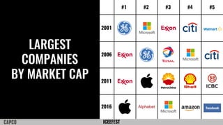 ICEEFEST
LARGEST
COMPANIES
BY MARKET CAP
2001
2006
2011
2016
#1 #2 #3 #4 #5
 
