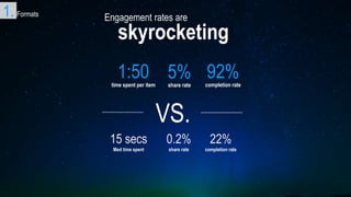 VS.
1:50time spent per item
Engagement rates are
skyrocketing
0.2%
share rate
92%completion rate
5%share rate
15 secs
Med time spent
22%
completion rate
1. Formats