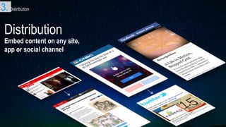 Distribution
Embed content on any site,
app or social channel
3. Distribution
