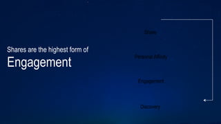 Shares are the highest form of
Engagement
Share
Discovery
Engagement
Personal Affinity