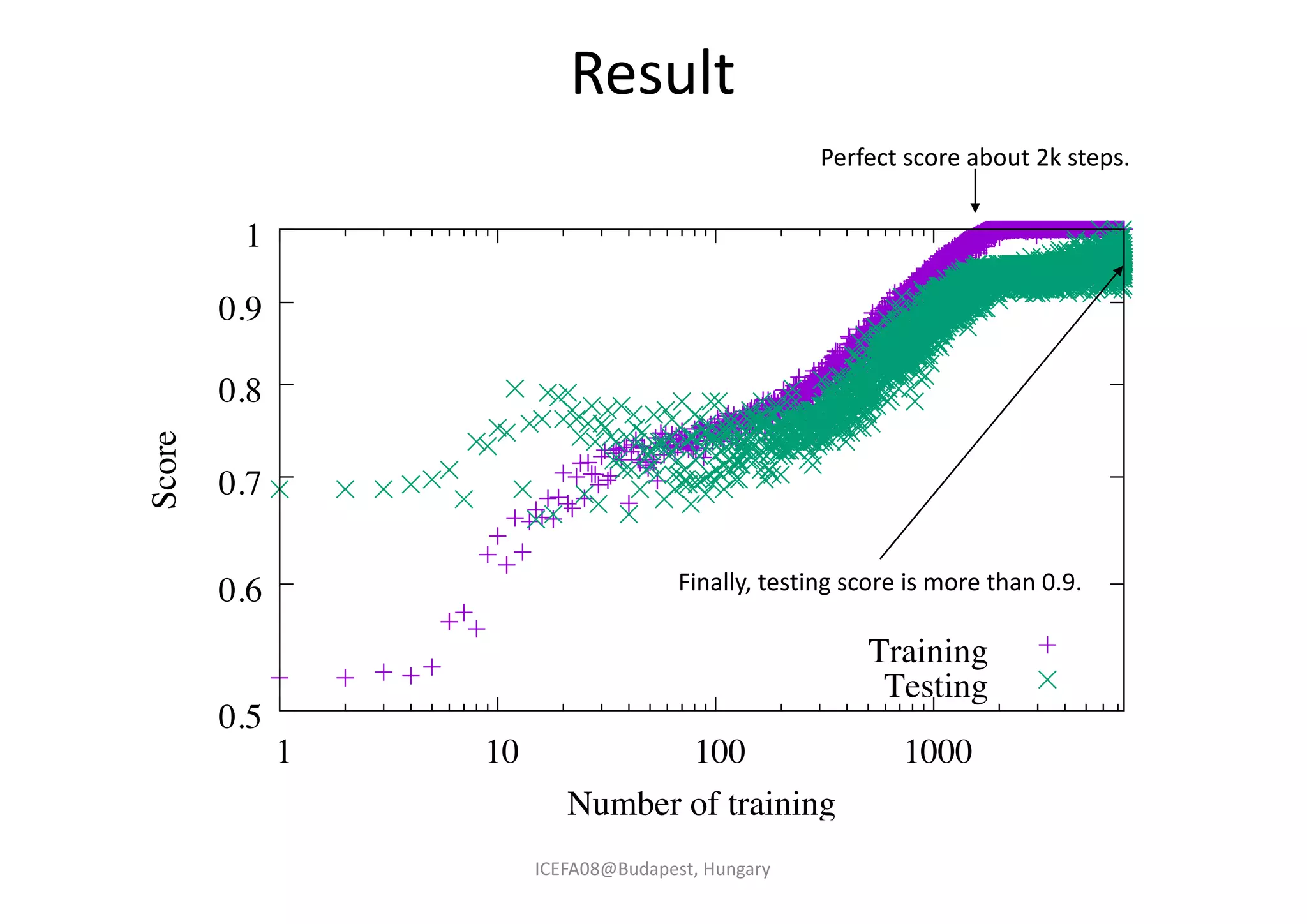 0.5
0.6
0.7
0.8
0.9
1
1 10 100 1000
Score
Number of training
Training
Testing
ICEFA08@Budapest, Hungary
Result
Perfect score about 2k steps.
Finally, testing score is more than 0.9.
 