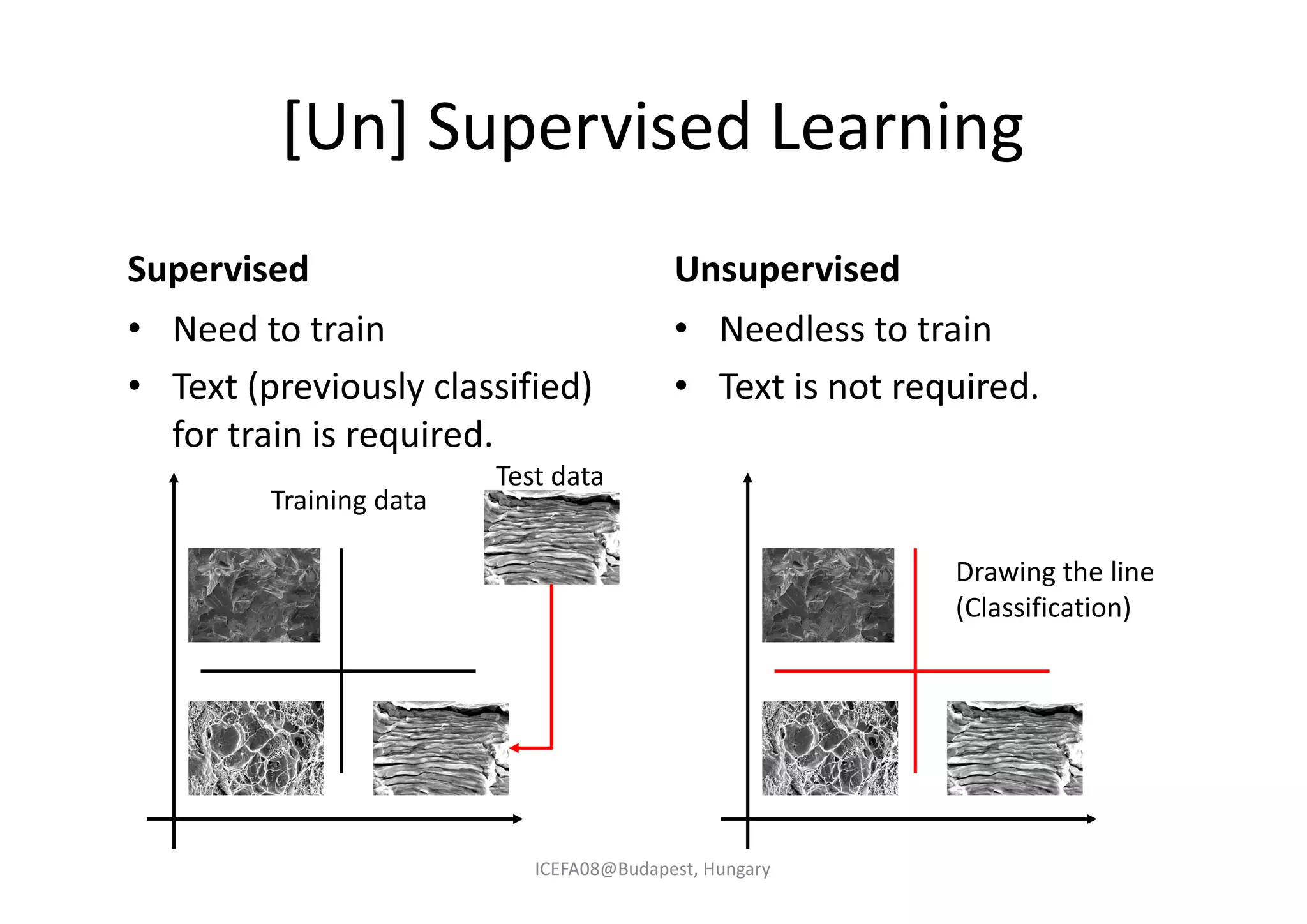 [Un] Supervised Learning
Supervised
• Need to train
• Text (previously classified)
for train is required.
Unsupervised
• Needless to train
• Text is not required.
Test data
Training data
Drawing the line
(Classification)
ICEFA08@Budapest, Hungary
 