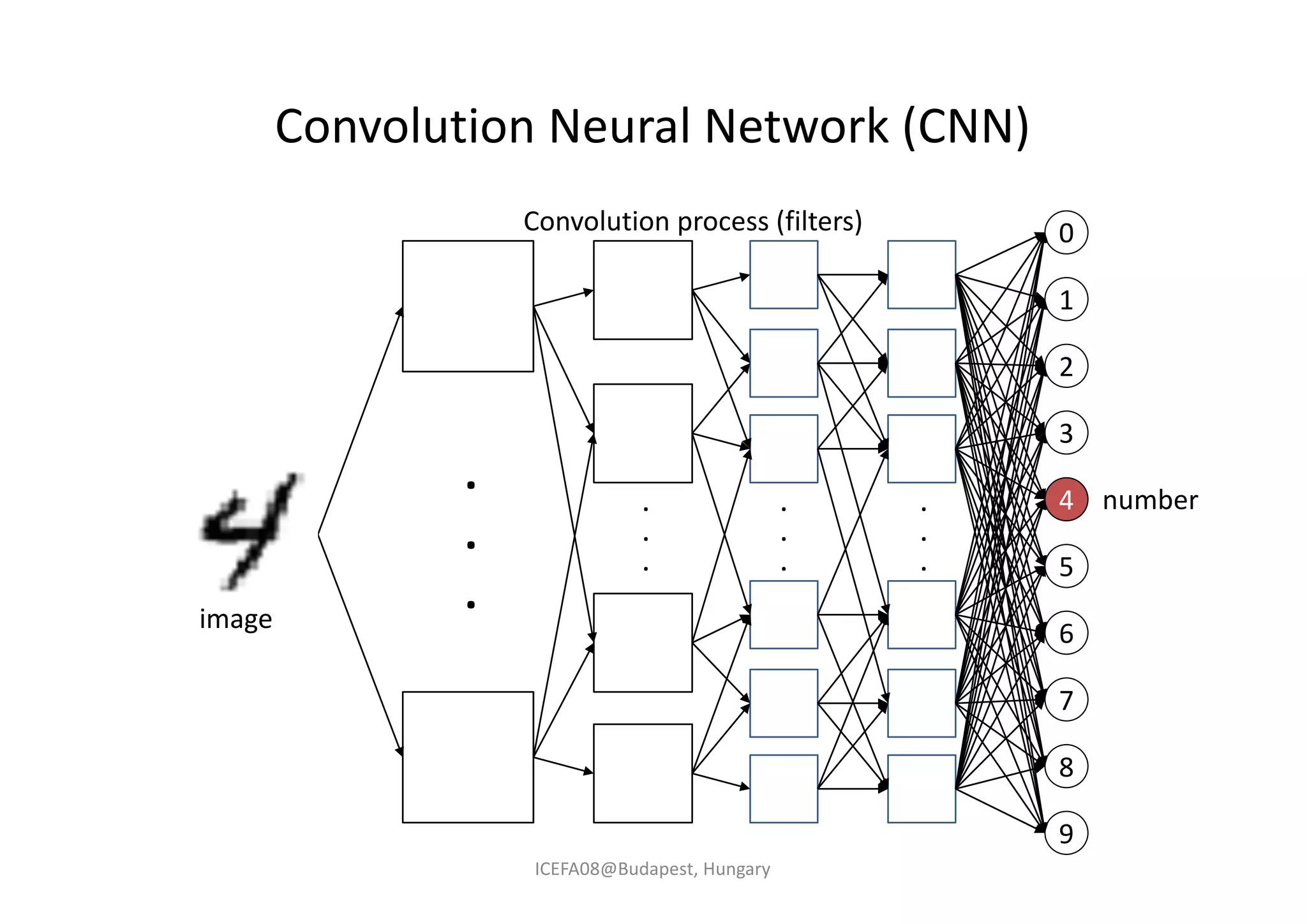 Convolution Neural Network (CNN)
.
.
.
.
.
.
.
.
.
.
.
.
Convolution process (filters)
ICEFA08@Budapest, Hungary
2
4
0
5
8
3
6
1
7
9
image
number
 