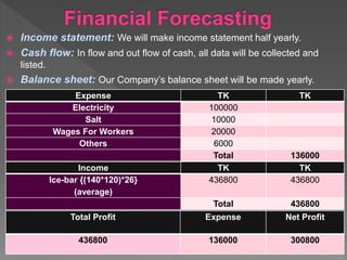  Income statement: We will make income statement half yearly.
 Cash flow: In flow and out flow of cash, all data will be collected and
listed.
 Balance sheet: Our Company’s balance sheet will be made yearly.
Expense TK TK
Electricity 100000
Salt 10000
Wages For Workers 20000
Others 6000
Total 136000
Income TK TK
Ice-bar {(140*120)*26}
(average)
436800 436800
Total 436800
Total Profit Expense Net Profit
436800 136000 300800
 
