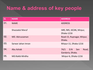 SL NAME ADDRESS
01. NAME ADDRESS
Shazzadul Maruf H#9, R#5, SEC#6, Mirpur,
Dhaka-1216
02. MD. Abiruzzaman Road-15, Rupnagar, Mirpur,
Dhaka.
03. Sarwar Jahan Imran Mirpur-11, Dhaka-1216
04. Abu Ashab 74/1 D.N Sen Road,
Gandaria, Dhaka.
05. MD.Rakib Mirdha Mirpur-6, Dhaka-1216
 