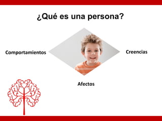 ¿Qué es una persona?
Comportamientos Creencias
Afectos