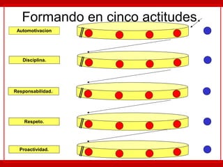 Automotivacion
Disciplina.
Responsabilidad.:
Respeto.
Proactividad.
Formando en cinco actitudes.