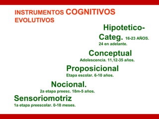 Sensoriomotriz
1a etapa preescolar. 0-18 meses.
Nocional.
2a etapa preesc. 18m-5 años.
Proposicional
Etapa escolar. 6-10 años.
Conceptual
Adolescencia. 11,12-35 años.
INSTRUMENTOS COGNITIVOS
EVOLUTIVOS
Hipotetico-
Categ. 16-23 AÑOS.
24 en adelante.