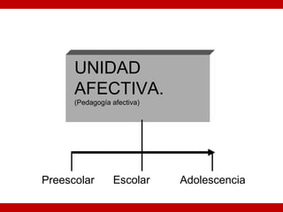 UNIDAD
AFECTIVA.
(Pedagogía afectiva)
Preescolar AdolescenciaEscolar