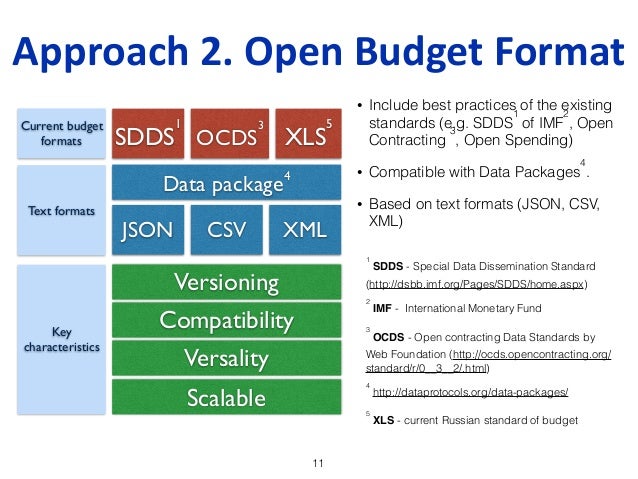 open budget format issues on development of specification and conver budget formats