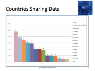 Countries Sharing Data




                                                                     Important note:
                                                                     quantity is not really the
                                                                     most important issue




              2012 INTERNATIONAL OPEN GOVERNMENT DATA CONFERENCE—OPEN GOV DATA TUTORIAL
9 July 2012                            ICEGOV Open Data Tutorial                                  19
 