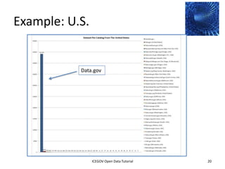 Countries Sharing Data




                                                       Important note:
                                                       quantity is not really the most
                                                       important issue


              2012 INTERNATIONAL OPEN GOVERNMENT DATA CONFERENCE—OPEN GOV DATA TUTORIAL
9 July 2012                            ICEGOV Open Data Tutorial                          20
 