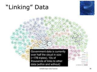 Can Be Lots of Things




              2012 INTERNATIONAL OPEN GOVERNMENT DATA CONFERENCE—OPEN GOV DATA TUTORIAL
9 July 2012                            ICEGOV Open Data Tutorial                          34
 