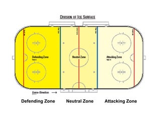 THE RINK
Defending Zone Neutral Zone Attacking Zone
 