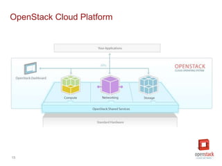 15
OpenStack Cloud Platform
 