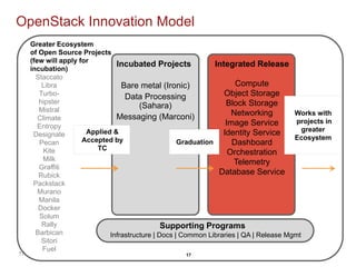 17 17
Integrated Release
Graduation
Compute
Object Storage
Block Storage
Networking
Image Service
Identity Service
Dashboard
Orchestration
Telemetry
Database Service
Bare metal (Ironic)
Data Processing
(Sahara)
Messaging (Marconi)
OpenStack Innovation Model
Supporting Programs
Incubated Projects
Works with
projects in
greater
Ecosystem
Infrastructure | Docs | Common Libraries | QA | Release Mgmt
Staccato
Libra
Turbo-
hipster
Mistral
Climate
Entropy
Designate
Pecan
Kite
Milk
Graffiti
Rubick
Packstack
Murano
Manila
Docker
Solum
Rally
Barbican
Sitori
Fuel
Applied &
Accepted by
TC
Greater Ecosystem
of Open Source Projects
(few will apply for
incubation)
 