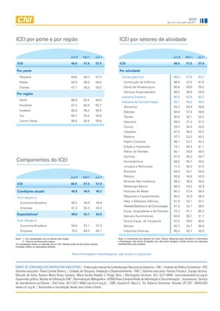 ICEI
                                                                                                                                      Ano 13, n.6, junho de 2011




ICEI por porte e por região                                                             ICEI por setores de atividade


                                                      Jun10       Mai11       Jun11                                                         Jun10       Mai11       Jun11

 ICEI                                                 66,0         57,5        57,9     ICEI                                                 66,0        57,5        57,9

 Por porte                                                                              Por atividade
   Pequena                                            64,6         56,3        57,4       Construção Civil                                   66,4        57,6        60,2
   Média                                              65,9         56,3        56,8         Construção de Edifícios                          66,9        57,2        61,0
   Grande                                             67,1         59,3        59,0         Obras de Infraestrutura                          65,6        58,8        59,2
                                                                                            Serviços Especializados                          66,0        56,8        59,9
 Por região
                                                                                          Indústria Extrativa                                65,0        63,8        63,0
   Norte                                              66,9         63,5        64,9
                                                                                          Indústria de Transformação                         65,1        56,2        56,5
   Nordeste                                           67,5         62,6        63,7
                                                                                            Alimentos                                        64,7        59,9        59,6
   Sudeste                                            65,9         56,3        56,4         Bebidas                                          64,6        57,4        58,6
   Sul                                                64,7         54,2        54,6         Têxteis                                          65,8        55,1        54,2
   Centro Oeste                                       66,8         58,4        58,6         Vestuário                                        66,0        57,2        57,3
                                                                                            Couros                                           59,3        50,4        52,6
                                                                                            Calçados                                         67,2        56,4        55,2
                                                                                            Madeira                                          57,7        53,2        50,2
                                                                                            Papel e Celulose                                 68,1        53,7        53,7
                                                                                            Edição e Impressão                               72,1        60,4        61,1
                                                                                            Refino de Petróleo                               65,1        59,9        56,0
                                                                                            Química                                          67,2        56,2        59,7
Componentes do ICEI                                                                         Farmacêuticos                                    68,5        60,7        59,5
                                                                                            Limpeza e Perfumaria                             71,3        56,2        57,5
                                                                                            Borracha                                         64,9        53,1        50,6
                                                      Jun10       Mai11       Jun11         Plástico                                         62,6        54,8        53,9
                                                                                            Minerais Não-metálicos                           66,2        56,8        59,8
 ICEI                                                 66,0         57,5        57,9
                                                                                            Metalurgia Básica                                66,3        53,2        52,9
 Condições atuais          1                           60,8        48,5        48,3         Produtos de Metal                                65,3        57,4        56,4

 Com relação à:                                                                             Máquinas e Equipamentos                          65,0        52,9        56,2
                                                                                            Máq. e Materiais Elétricos                       61,8        55,1        53,1
    Economia Brasileira                                60,5        44,9        44,9
                                                                                            Material Eletrônico e de Comunicação             61,4        52,1        56,0
    Empresa                                            61,0        50,3        50,0
                                                                                            Equip. Hospitalares e de Precisão                70,3        61,1        60,3
 Expectativas2                                         68,6        62,1        62,6
                                                                                            Veículos Automotores                             62,9        56,1        51,7
 Com relação à:                                                                             Outros Equip. de Transporte                      67,5        59,0        60,6
    Economia Brasileira                                64,9        57,1        57,4         Móveis                                           62,7        53,7        56,9
    Empresa                                            70,5        64,5        65,1         Indústrias Diversas                              65,0        50,7        50,9

Nota: 1 - Em comparação com os últimos seis meses.                                     Nota: O indicadores dos setores de Fumo, Álcool, Máquinas para Escritório e Informática
       2 - Para os próximos seis meses.                                                e Reciclagem não foram divulgados por não terem atingido o limite mínimo de empresas
Os indicadores variam no intervalo de 0 a 100. Valores acima de 50 pontos indicam      estabelecidas pela amostra.
condição melhor ou expectativa otimista.


                                                       Para informações metodológicas, veja www.cni.org.br/icei



ÍNDICE DE CONFIANÇA DO EMPRESÁRIO INDUSTRIAL | Publicação mensal da Confederação Nacional da Indústria - CNI | Unidade de Política Econômica - PEC
Gerente-executivo: Flávio Castelo Branco | Unidade de Pesquisa, Avaliação e Desenvolvimento - PAD | Gerente-executivo: Renato Fonseca |Equipe técnica:
Marcelo de Ávila, Roxana Maria Rossy Campos, Maria Cecília Rabello e Thiago Silva | Informações técnicas: (61) 3317-9468 sond.industrial@cni.org.br
Supervisão gráfica: Núcleo de Editoração CNI | Normalização Bibliográfica: ACIND/Área Compartilhada de Informação e Documentação | Assinaturas: Serviço
de Atendimento ao Cliente - SAC Fone: (61) 3317-9989 sac@cni.org.br | SBN Quadra 01 Bloco C Ed. Roberto Simonsen Brasília, DF CEP: 70040-903
www.cni.org.br | Autorizada a reprodução desde que citada a fonte.
 