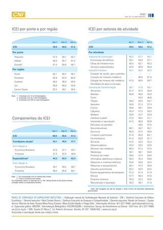 ICEI
                                                                                                                                      Ano 14, n.4, abril de 2012




ICEI por porte e por região                                                           ICEI por setores de atividade


                                                      Abr11       Mar12       Abr12                                                        Abr11       Mar12       Abr12

 ICEI                                                 59,5         58,6        57,2    ICEI                                                59,5        58,6        57,2

 Por porte                                                                            Por atividade
   Pequena1                                           57,5         58,1        55,7    Indústria da Construção                             60,3        61,7        58,7
   Média   2
                                                      58,3         58,7        57,0      Construção de edifícios                           59,1        59,8        57,1
                                                                                         Obras de Infraestrutura                           60,5        62,1        60,2
   Grande3                                            61,0         58,8        58,1
                                                                                         Serviços especializados                           62,5        64,9        60,9
 Por região                                                                            Indústria Extrativa                                 63,1        60,2        60,0
   Norte                                              62,1         59,7        56,7      Extração de carvão, gás e petróleo                   -           -          -
   Nordeste                                           62,8         62,9        60,6      Extração de minerais metálicos                       -        60,8        61,0
                                                                                         Extração de minerais não metálicos                61,8        60,4        59,7
   Sudeste                                            58,2         56,4        55,6
                                                                                         Atividades de apoio à extração                       -           -          -
   Sul                                                56,8         56,8        54,9
                                                                                       Indústria de Transformação                          58,1        57,6        56,1
   Centro Oeste                                       62,5         59,1        59,5
                                                                                         Alimentos                                         61,7        61,3        58,9
                                                                                         Bebidas                                           60,6        56,8        54,9
Nota: 	1 - Empresas com 10 a 49 empregados.
       	2 - Empresas com 50 a 249 empregados.                                            Fumo                                                 -        54,0        46,6
       	3 - Empresas com 250 ou mais empregados.
                                                                                         Têxteis                                           56,0        54,4        53,7
                                                                                         Vestuário                                         58,8        57,3        57,4
                                                                                         Couros                                            49,6        58,1        55,8
                                                                                         Calçados                                          55,4        57,2        54,3
                                                                                         Madeira                                           50,0        53,7        53,9
Componentes do ICEI                                                                      Celulose e papel                                  57,0        56,5        57,1
                                                                                         Impressão e reprodução                            61,5        60,6        60,6
                                                                                         Derivados do petróleo                                -        58,0        57,5
                                                                                         Biocombustíveis                                   66,1        58,7        58,1
                                                      Abr11       Mar12       Abr12      Quimicos                                          60,5        61,5        58,9
 ICEI                                                 59,5         58,6        57,2      Limpeza e perfumaria                              61,8        62,8        63,1
                                                                                         Farmacêuticos                                     61,4        63,8        61,7
 Condições atuais1                                     50,1        49,0        47,7      Borracha                                          57,5        52,0        52,2
 Com relação à:                                                                          Material plástico                                 55,0        53,5        54,9
                                                                                         Minerais não metálicos                            60,4        61,3        57,0
    Economia Brasileira                                47,9        47,1        45,7
                                                                                         Metalurgia                                        59,1        56,1        54,6
    Empresa                                            51,3        50,0        48,8
                                                                                         Produtos de metal                                 59,6        57,4        54,4
 Expectativas2                                         64,2        63,4        62,0      Informática, eletrônicos e ópticos                58,3        55,4        54,8
 Com relação à:                                                                          Máquinas e materiais elétricos                    55,6        54,8        52,4
                                                                                         Máquinas e equipamentos                           56,1        57,0        55,6
    Economia Brasileira                                59,7        59,2        58,1
                                                                                         Veículos automotores                              55,2        50,4        52,2
    Empresa                                            66,4        65,6        64,1
                                                                                         Outros equipamentos de transporte                 57,3        61,4        51,8
Nota: 1 - Em comparação com os últimos seis meses.                                       Móveis                                            57,7        60,0        57,8
       2 - Para os próximos seis meses.                                                  Produtos diversos                                 55,2        52,2        52,5
Os indicadores variam no intervalo de 0 a 100. Valores acima de 50 pontos indicam
condição melhor ou expectativa otimista.                                                 Manutenção e reparação                            56,3        56,7        51,9

                                                                                       - : Setor não divulgado por não ter atingido o limite mínimo de empresas estabelecido
                                                                                      pela amostra.



ÍNDICE DE CONFIANÇA DO EMPRESÁRIO INDUSTRIAL | Publicação mensal da Confederação Nacional da Indústria - CNI | Gerência Executiva de Política
Econômica | Gerente executivo: Flávio Castelo Branco | Gerência Executiva de Pesquisa e Competitividade | Gerente-executivo: Renato da Fonseca | Equipe
técnica: Marcelo de Ávila, Roxana Maria Rossy Campos, Maria Cecília Rabello e Thiago Silva | Informações técnicas: (61) 3317-9468 sond.industrial@cni.org.
br Supervisão gráfica: DIRCOM | Normalização Bibliográfica: ASCORP/GEDIN | Assinaturas: Serviço de Atendimento ao Cliente - SAC Fone: (61) 3317-9989
sac@cni.org.br | SBN Quadra 01 Bloco C Ed. Roberto Simonsen Brasília, DF CEP: 70040-903 | www.cni.org.br
Autorizada a reprodução desde que citada a fonte.
 