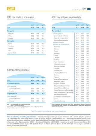 ICEI
                                                                                                                                     Ano 13, n.8, agosto de 2011




ICEI por porte e por região                                                             ICEI por setores de atividade


                                                      Ago10       Jul11       Ago11                                                         Ago10        Jul11      Ago11

 ICEI                                                 64,0         57,9        56,4     ICEI                                                 64,0        57,9        56,4

 Por porte                                                                              Por atividade
   Pequena                                            62,6         57,5        56,6       Construção Civil                                   64,4        59,7        58,4
   Média                                              63,3         56,9        55,8         Construção de Edifícios                          64,9        59,4        58,0
   Grande                                             65,4         59,0        56,7         Obras de Infraestrutura                          64,2        59,1        57,4
                                                                                            Serviços Especializados                          63,9        61,0        60,4
 Por região
                                                                                          Indústria Extrativa                                64,6        63,3        60,5
   Norte                                              62,8         66,1        59,8
                                                                                          Indústria de Transformação                         62,8        56,6        55,6
   Nordeste                                           67,0         60,3        61,5
                                                                                            Alimentos                                        63,3        59,6        58,7
   Sudeste                                            63,2         57,4        55,3         Bebidas                                          66,2        61,3        59,5
   Sul                                                61,6         54,6        53,1         Têxteis                                          58,8        53,0        52,3
   Centro Oeste                                       67,4         59,3        57,7         Vestuário                                        64,9        56,7        56,3
                                                                                            Couros                                           54,7        52,6        53,7
                                                                                            Calçados                                         65,0        55,9        53,3
                                                                                            Madeira                                          56,0        52,2        48,2
                                                                                            Papel e Celulose                                 65,0        53,8        53,6
                                                                                            Edição e Impressão                               68,9        56,4        58,7
                                                                                            Refino de Petróleo                               69,4        56,0        54,3
                                                                                            Química                                          63,8        58,3        57,7
Componentes do ICEI                                                                         Farmacêuticos                                    62,5        62,6        59,4
                                                                                            Limpeza e Perfumaria                             66,7        59,7        55,5
                                                                                            Borracha                                         62,3        60,2        56,6
                                                      Ago10       Jul11       Ago11         Plástico                                         59,4        53,6        52,6
                                                                                            Minerais Não-metálicos                           66,2        59,5        60,9
 ICEI                                                 64,0         57,9        56,4
                                                                                            Metalurgia Básica                                58,1        54,7        50,8
 Condições atuais          1                           58,4        48,3        47,8         Produtos de Metal                                62,8        57,0        54,0

 Com relação à:                                                                             Máquinas e Equipamentos                          61,5        53,4        54,1
                                                                                            Máq. e Materiais Elétricos                       62,0        54,7        51,7
    Economia Brasileira                                58,0        45,4        44,5
                                                                                            Material Eletrônico e de Comunicação             64,7        58,3        58,1
    Empresa                                            58,5        49,7        49,5
                                                                                            Equip. Hospitalares e de Precisão                65,1        59,5        54,6
 Expectativas2                                         66,8        62,7        60,7
                                                                                            Veículos Automotores                             60,0        52,7        51,4
 Com relação à:                                                                             Outros Equip. de Transporte                      66,7        55,1        58,2
    Economia Brasileira                                63,6        57,3        55,5         Móveis                                           63,2        57,3        58,8
    Empresa                                            68,4        65,5        63,2         Indústrias Diversas                              60,1        57,4        53,5

Nota: 1 - Em comparação com os últimos seis meses.                                     Nota: O indicadores dos setores de Fumo, Álcool, Máquinas para Escritório e Informática
       2 - Para os próximos seis meses.                                                e Reciclagem não foram divulgados por não terem atingido o limite mínimo de empresas
Os indicadores variam no intervalo de 0 a 100. Valores acima de 50 pontos indicam      estabelecidas pela amostra.
condição melhor ou expectativa otimista.


                                                       Para informações metodológicas, veja www.cni.org.br/icei



ÍNDICE DE CONFIANÇA DO EMPRESÁRIO INDUSTRIAL | Publicação mensal da Confederação Nacional da Indústria - CNI | Unidade de Política Econômica
- PEC Gerente-executivo: Flávio Castelo Branco | Unidade de Pesquisa, Avaliação e Desenvolvimento - PAD | Gerente-executivo: Renato Fonseca |Equipe
técnica: Marcelo Ávila, Roxana Maria Rossy Campos, Maria Cecília Rabello e Thiago Silva | Informações técnicas: (61) 3317-9468 sond.industrial@cni.org.
br Supervisão gráfica: Supervisão gráfica: DIRCOM | Normalização Bibliográfica: ASCORP/GEDIN | Assinaturas: Serviço de Atendimento ao Cliente - SAC
Fone: (61) 3317-9989 sac@cni.org.br | SBN Quadra 01 Bloco C Ed. Roberto Simonsen Brasília, DF CEP: 70040-903 www.cni.org.br | Autorizada a
reprodução desde que citada a fonte.
 