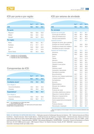 ICEI
                                                                                                                                     Ano 14, n.8, agosto de 2012




ICEI por porte e por região                                                           ICEI por setores de atividade


                                                      Ago11       Jul12       Ago12                                                          Ago11        Jul12       Ago12

 ICEI                                                 56,3         53,3        54,5    ICEI                                                   56,3         53,3        54,5

 Por porte                                                                            Por atividade
   Pequena1                                           56,4         52,6        53,8    Indústria da Construção                                58,4         55,2        56,1
   Média   2
                                                      56,4         53,2        54,0      Construção de edifícios                              58,0         55,4        56,6
                                                                                         Obras de Infraestrutura                              57,4         55,1        56,3
   Grande3                                            56,2         53,7        55,0
                                                                                         Serviços especializados                              60,4         54,7        54,9
 Por região                                                                            Indústria Extrativa                                    60,5         57,1        54,1
   Norte                                              59,3         53,2        55,1      Extração de carvão, gás e petróleo                      -           -           -
   Nordeste                                           61,2         57,7        57,7      Extração de minerais metálicos                          -         54,6        55,8
                                                                                         Extração de minerais não metálicos                   59,0         57,9        52,3
   Sudeste                                            54,9         50,9        52,8
                                                                                         Atividades de apoio à extração                          -           -           -
   Sul                                                52,9         51,1        51,6
                                                                                       Indústria de Transformação                             55,6         52,4        53,7
   Centro Oeste                                       59,1         54,3        56,6
                                                                                         Alimentos                                            58,8         56,8        55,8
                                                                                         Bebidas                                              59,3         54,4        53,0
Nota: 	1 - Empresas com 10 a 49 empregados.
       	2 - Empresas com 50 a 249 empregados.                                            Fumo                                                    -         55,6        51,6
       	3 - Empresas com 250 ou mais empregados.
                                                                                         Têxteis                                              52,2         51,2        51,9
                                                                                         Vestuário                                            56,4         54,4        56,1
                                                                                         Couros e artefatos                                   53,7         50,9        53,5
                                                                                         Calçados e suas partes                               53,2         52,6        51,9
                                                                                         Madeira                                              47,9         48,8        49,6
Componentes do ICEI                                                                      Celulose e papel                                     52,9         51,9        50,9
                                                                                         Impressão e reprodução                               60,2         58,8        60,0
                                                                                         Derivados do petróleo                                   -         51,0        52,3
                                                                                         Biocombustíveis                                      60,7         52,7        57,1
                                                      Ago11       Jul12       Ago12      Quimicos, exc. limpeza e perfumaria                  57,7         54,2        55,7
 ICEI                                                 56,3         53,3        54,5      Limpeza e perfumaria                                 55,6         55,6        58,3
                                                                                         Farmacêuticos                                        59,0         53,4        55,7
 Condições atuais1                                     47,6        44,0        46,0      Borracha                                             56,6         48,6        51,9
 Com relação à:                                                                          Material plástico                                    52,9         48,0        51,5
                                                                                         Minerais não metálicos                               60,7         54,6        57,5
    Economia Brasileira                                44,3        40,5        42,0
                                                                                         Metalurgia                                           50,6         50,5        54,2
    Empresa                                            49,2        45,8        48,0
                                                                                         Produtos de metal                                    54,5         50,6        52,1
 Expectativas2                                         60,6        58,0        58,7      Informática, eletrônicos e ópticos                   54,9         49,9        54,1
 Com relação à:                                                                          Máquinas e materiais elétricos                       51,1         52,9        52,8
                                                                                         Máquinas e equipamentos                              54,9         49,5        50,4
    Economia Brasileira                                55,5        53,2        54,0
                                                                                         Veículos automotores                                 51,6         45,8        53,1
    Empresa                                            63,2        60,4        61,1
                                                                                         Outros equipamentos de transporte                    56,9         53,5        52,6
Nota: 1 - Em comparação com os últimos seis meses.                                       Móveis                                               58,7         50,8        51,9
       2 - Para os próximos seis meses.                                                  Produtos diversos                                    55,0         54,2        51,8
Os indicadores variam no intervalo de 0 a 100. Valores acima de 50 pontos indicam
condição melhor ou expectativa otimista.                                                 Manutenção e reparação                               54,2         50,4        44,1

                                                                                      - : Setor não divulgado por não ter atingido o limite mínimo de empresas estabelecido pela
                                                                                      amostra.



ÍNDICE DE CONFIANÇA DO EMPRESÁRIO INDUSTRIAL | Publicação mensal da Confederação Nacional da Indústria - CNI | Gerência-Executiva de Política
Econômica | Gerente-executivo: Flávio Castelo Branco | Gerência-Executiva de Pesquisa e Competitividade | Gerente-executivo: Renato da Fonseca
Equipe técnica: Marcelo de Ávila, Roxana Maria Rossy Campos, Maria Cecília Rabello e Thiago Silva | Informações técnicas: (61) 3317-9468 | email:
sond.industrial@cni.org.br |Supervisão gráfica: DIRCOM | Normalização Bibliográfica: ASCORP/GEDIN | Assinaturas: Serviço de Atendimento ao Cliente
SAC Fone: (61) 3317-9989 sac@cni.org.br | SBN Quadra 01 Bloco C Ed. Roberto Simonsen Brasília, DF CEP: 70040-903 | www.cni.org.br
Autorizada a reprodução desde que citada a fonte.
 