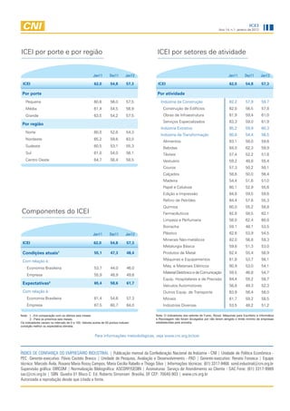 ICEI
                                                                                                                                     Ano 14, n.1, janeiro de 2012




ICEI por porte e por região                                                             ICEI por setores de atividade


                                                      Jan11       Dez11       Jan12                                                         Jan11       Dez11       Jan12

 ICEI                                                 62,0         54,8        57,3     ICEI                                                 62,0        54,8        57,3

 Por porte                                                                              Por atividade
   Pequena                                            60,6         56,0        57,5       Indústria da Construção                            62,2        57,9        59,7
   Média                                              61,4         54,5        56,9         Construção de Edifícios                          62,0        56,5        57,8
   Grande                                             63,5         54,2        57,5         Obras de Infraestrutura                          61,9        59,4        61,0
                                                                                            Serviços Especializados                          63,3        59,0        61,9
 Por região
                                                                                          Indústria Extrativa                                65,2        59,9        60,3
   Norte                                              60,0         52,6        54,3
                                                                                          Indústria de Transformação                         60,8        54,4        56,5
   Nordeste                                           65,2         59,6        63,0
                                                                                            Alimentos                                        63,1        58,0        59,6
   Sudeste                                            60,5         53,1        55,3         Bebidas                                          64,0        62,3        59,9
   Sul                                                61,0         54,0        56,1         Têxteis                                          57,4        52,2        51,8
   Centro Oeste                                       64,7         56,4        58,5         Vestuário                                        59,2        48,8        55,4
                                                                                            Couros                                           57,3        50,2        50,1
                                                                                            Calçados                                         58,8        50,0        56,4
                                                                                            Madeira                                          54,4        51,6        51,0
                                                                                            Papel e Celulose                                 60,1        52,9        55,6
                                                                                            Edição e Impressão                               64,8        59,5        59,6
                                                                                            Refino de Petróleo                               64,4        57,6        55,3
                                                                                            Química                                          60,0        55,2        58,8
Componentes do ICEI                                                                         Farmacêuticos                                    62,8        58,5        62,1
                                                                                            Limpeza e Perfumaria                             58,0        62,4        60,8
                                                                                            Borracha                                         59,1        48,1        53,5
                                                      Jan11       Dez11       Jan12         Plástico                                         62,6        53,9        54,5
                                                                                            Minerais Não-metálicos                           62,0        56,8        59,3
 ICEI                                                 62,0         54,8        57,3
                                                                                            Metalurgia Básica                                59,8        51,3        53,0
 Condições atuais          1                           55,1        47,3        48,4         Produtos de Metal                                62,4        55,4        56,9

 Com relação à:                                                                             Máquinas e Equipamentos                          61,8        53,7        56,1
                                                                                            Máq. e Materiais Elétricos                       60,9        53,0        54,1
    Economia Brasileira                                53,7        44,0        46,0
                                                                                            Material Eletrônico e de Comunicação             59,5        46,8        54,7
    Empresa                                            55,9        48,9        49,6
                                                                                            Equip. Hospitalares e de Precisão                64,4        59,2        58,7
 Expectativas2                                         65,4        58,6        61,7
                                                                                            Veículos Automotores                             56,8        49,3        52,3
 Com relação à:                                                                             Outros Equip. de Transporte                      63,9        56,4        58,0
    Economia Brasileira                                61,4        54,6        57,3         Móveis                                           61,7        59,2        58,5
    Empresa                                            67,5        60,7        64,0         Indústrias Diversas                              53,5        48,2        51,2

Nota: 1 - Em comparação com os últimos seis meses.                                     Nota: O indicadores dos setores de Fumo, Álcool, Máquinas para Escritório e Informática
       2 - Para os próximos seis meses.                                                e Reciclagem não foram divulgados por não terem atingido o limite mínimo de empresas
Os indicadores variam no intervalo de 0 a 100. Valores acima de 50 pontos indicam      estabelecidas pela amostra.
condição melhor ou expectativa otimista.


                                                       Para informações metodológicas, veja www.cni.org.br/icei



ÍNDICE DE CONFIANÇA DO EMPRESÁRIO INDUSTRIAL | Publicação mensal da Confederação Nacional da Indústria - CNI | Unidade de Política Econômica -
PEC Gerente-executivo: Flávio Castelo Branco | Unidade de Pesquisa, Avaliação e Desenvolvimento - PAD | Gerente-executivo: Renato Fonseca | Equipe
técnica: Marcelo Ávila, Roxana Maria Rossy Campos, Maria Cecília Rabello e Thiago Silva | Informações técnicas: (61) 3317-9468 sond.industrial@cni.org.br
Supervisão gráfica: DIRCOM | Normalização Bibliográfica: ASCORP/GEDIN | Assinaturas: Serviço de Atendimento ao Cliente - SAC Fone: (61) 3317-9989
sac@cni.org.br | SBN Quadra 01 Bloco C Ed. Roberto Simonsen Brasília, DF CEP: 70040-903 | www.cni.org.br
Autorizada a reprodução desde que citada a fonte.
 