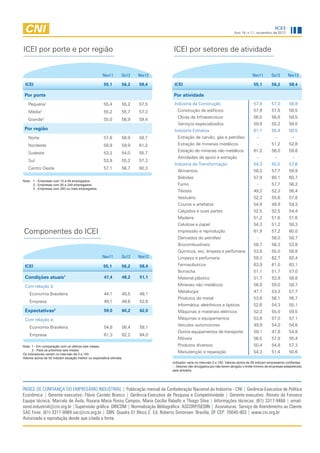 ICEI
                                                                                                                            Ano 14, n.11, novembro de 2012




ICEI por porte e por região                                                       ICEI por setores de atividade


                                                      Nov11        Ou12   Nov12                                                          Nov11         Ou12       Nov12

 ICEI                                                  55,1        56,2   58,4     ICEI                                                   55,1         56,2        58,4

 Por porte                                                                        Por atividade
   Pequena1                                            55,4        55,2   57,5     Indústria da Construção                                57,9         57,0        58,9
   Média    2
                                                       55,2        55,7   57,3       Construção de edifícios                              57,9         57,8        58,5
                                                                                     Obras de Infraestrutura                              56,5         56,8        59,5
   Grande3                                             55,0        56,9   59,4
                                                                                     Serviços especializados                              59,9         55,2        59,0
 Por região                                                                        Indústria Extrativa                                    61,1         55,4        58,5
   Norte                                               57,6        56,9   58,7       Extração de carvão, gás e petróleo                      -           -           -
   Nordeste                                            58,9        59,9   61,2       Extração de minerais metálicos                          -         51,2        52,8
                                                                                     Extração de minerais não metálicos                   61,2         56,0        59,8
   Sudeste                                             53,3        54,0   55,7
                                                                                     Atividades de apoio à extração                          -           -           -
   Sul                                                 53,9        55,2   57,3
                                                                                   Indústria de Transformação                             54,3         55,5        57,6
   Centro Oeste                                        57,1        56,7   60,3
                                                                                     Alimentos                                            58,3         57,7        59,9
                                                                                     Bebidas                                              57,9         60,1        60,7
Nota: 	1 - Empresas com 10 a 49 empregados.
       	2 - Empresas com 50 a 249 empregados.                                        Fumo                                                    -         57,7        56,2
       	3 - Empresas com 250 ou mais empregados.
                                                                                     Têxteis                                              49,2         52,3        56,4
                                                                                     Vestuário                                            52,3         55,6        57,8
                                                                                     Couros e artefatos                                   54,9         49,9        54,3
                                                                                     Calçados e suas partes                               52,5         52,5        54,4
                                                                                     Madeira                                              51,2         51,6        51,6
                                                                                     Celulose e papel                                     54,3         51,2        58,3
Componentes do ICEI                                                                  Impressão e reprodução                               61,9         57,2        60,0
                                                                                     Derivados do petróleo                                   -         58,0        58,7
                                                                                     Biocombustíveis                                      58,7         56,3        53,9
                                                                                     Quimicos, exc. limpeza e perfumaria                  53,8         55,0        58,8
                                                      Nov11        Ou12   Nov12      Limpeza e perfumaria                                 59,3         62,7        62,4
 ICEI                                                  55,1        56,2   58,4       Farmacêuticos                                        63,9         61,0        63,1
                                                                                     Borracha                                             51,1         51,7        57,0
 Condições atuais1                                     47,4        48,2   51,1       Material plástico                                    51,7         53,9        58,8
 Com relação à:                                                                      Minerais não metálicos                               56,9         59,0        59,7
                                                                                     Metalurgia                                           47,7         53,3        57,7
    Economia Brasileira                                44,1        45,5   48,1
                                                                                     Produtos de metal                                    53,9         56,1        56,7
    Empresa                                            49,1        49,6   52,6
                                                                                     Informática, eletrônicos e ópticos                   52,6         54,3        55,1
 Expectativas2                                         59,0        60,2   62,0       Máquinas e materiais elétricos                       52,3         55,0        59,5
 Com relação à:                                                                      Máquinas e equipamentos                              53,8         57,0        57,1
                                                                                     Veículos automotores                                 49,9         54,0        54,6
    Economia Brasileira                                54,8        56,4   58,1
                                                                                     Outros equipamentos de transporte                    59,1         47,8        54,9
    Empresa                                            61,3        62,2   64,0
                                                                                     Móveis                                               56,5         57,9        55,4
Nota: 1 - Em comparação com os últimos seis meses.                                   Produtos diversos                                    50,4         54,8        57,3
      2 - Para os próximos seis meses.
Os indicadores variam no intervalo de 0 a 100.
                                                                                     Manutenção e reparação                               54,3         51,4        50,6
Valores acima de 50 indicam situação melhor ou expectativa otimista.
                                                                                  Indicador varia no intervalo 0 a 100. Valores acima de 50 indicam empresários confiantes
                                                                                  - : Setores não divulgados por não terem atingido o limite mínimo de empresas estabelecido
                                                                                  pela amostra.




ÍNDICE DE CONFIANÇA DO EMPRESÁRIO INDUSTRIAL | Publicação mensal da Confederação Nacional da Indústria - CNI | Gerência-Executiva de Política
Econômica | Gerente-executivo: Flávio Castelo Branco | Gerência-Executiva de Pesquisa e Competitividade | Gerente-executivo: Renato da Fonseca
Equipe técnica: Marcelo de Ávila, Roxana Maria Rossy Campos, Maria Cecília Rabello e Thiago Silva | Informações técnicas: (61) 3317-9468 | email:
sond.industrial@cni.org.br |Supervisão gráfica: DIRCOM | Normalização Bibliográfica: ASCORP/GEDIN | Assinaturas: Serviço de Atendimento ao Cliente
SAC Fone: (61) 3317-9989 sac@cni.org.br | SBN Quadra 01 Bloco C Ed. Roberto Simonsen Brasília, DF CEP: 70040-903 | www.cni.org.br
Autorizada a reprodução desde que citada a fonte.
 