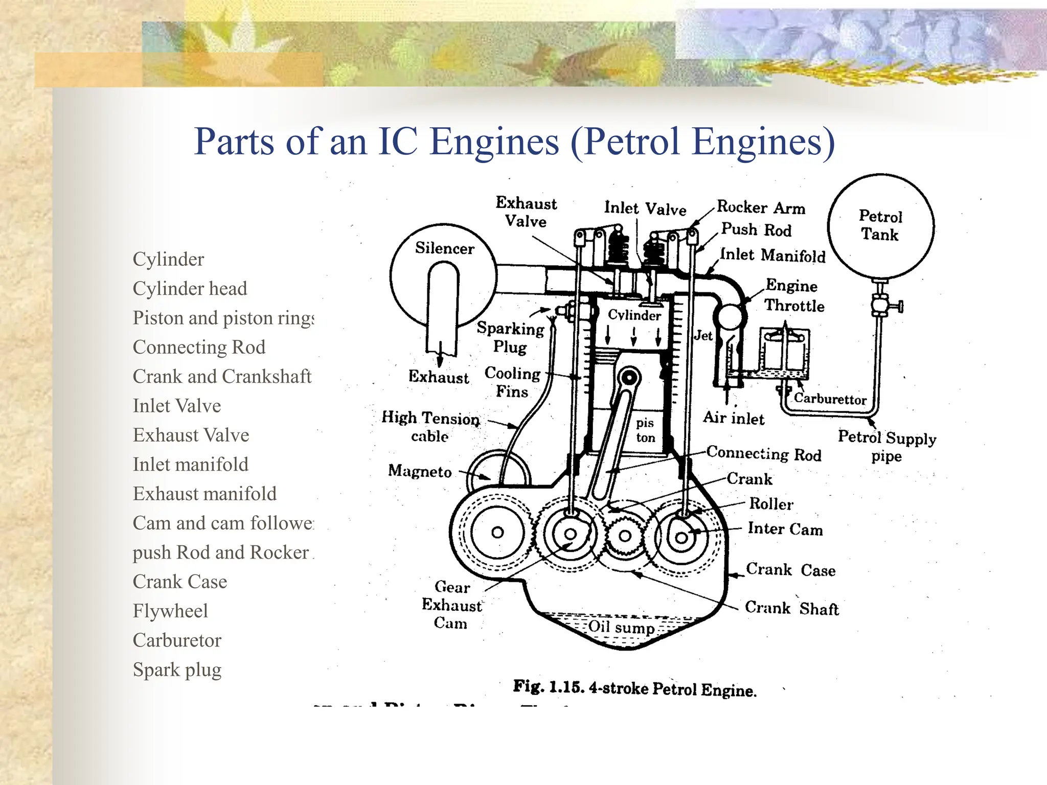 Parts of an IC Engines (Petrol Engines)
Cylinder
Cylinder head
Piston and piston rings
Connecting Rod
Crank and Crankshaft
Inlet Valve
Exhaust Valve
Inlet manifold
Exhaust manifold
Cam and cam follower
push Rod and Rocker Arm
Crank Case
Flywheel
Carburetor
Spark plug
 