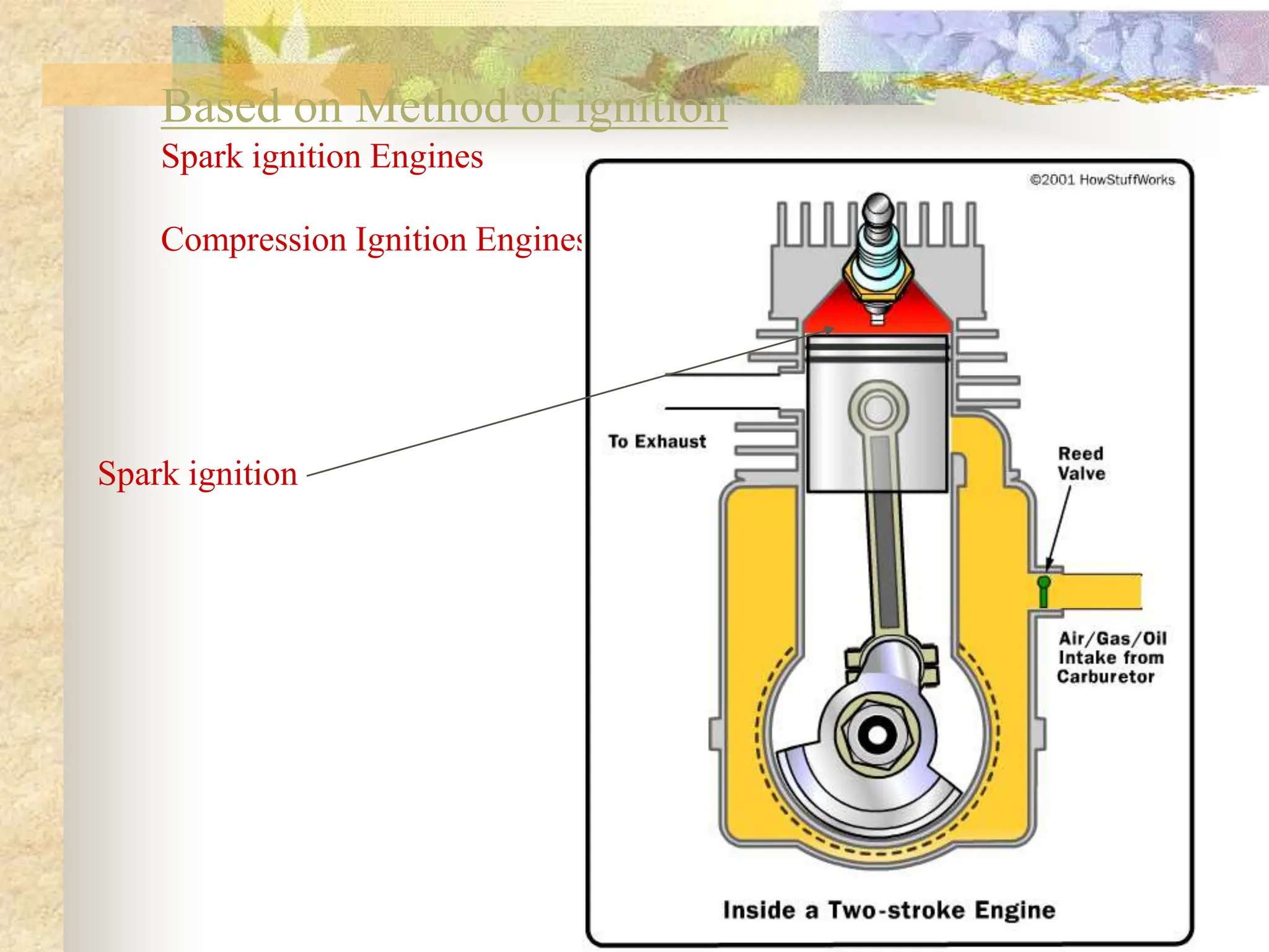 Based on Method of ignition
Spark ignition Engines
Compression Ignition Engines
Spark ignition
 