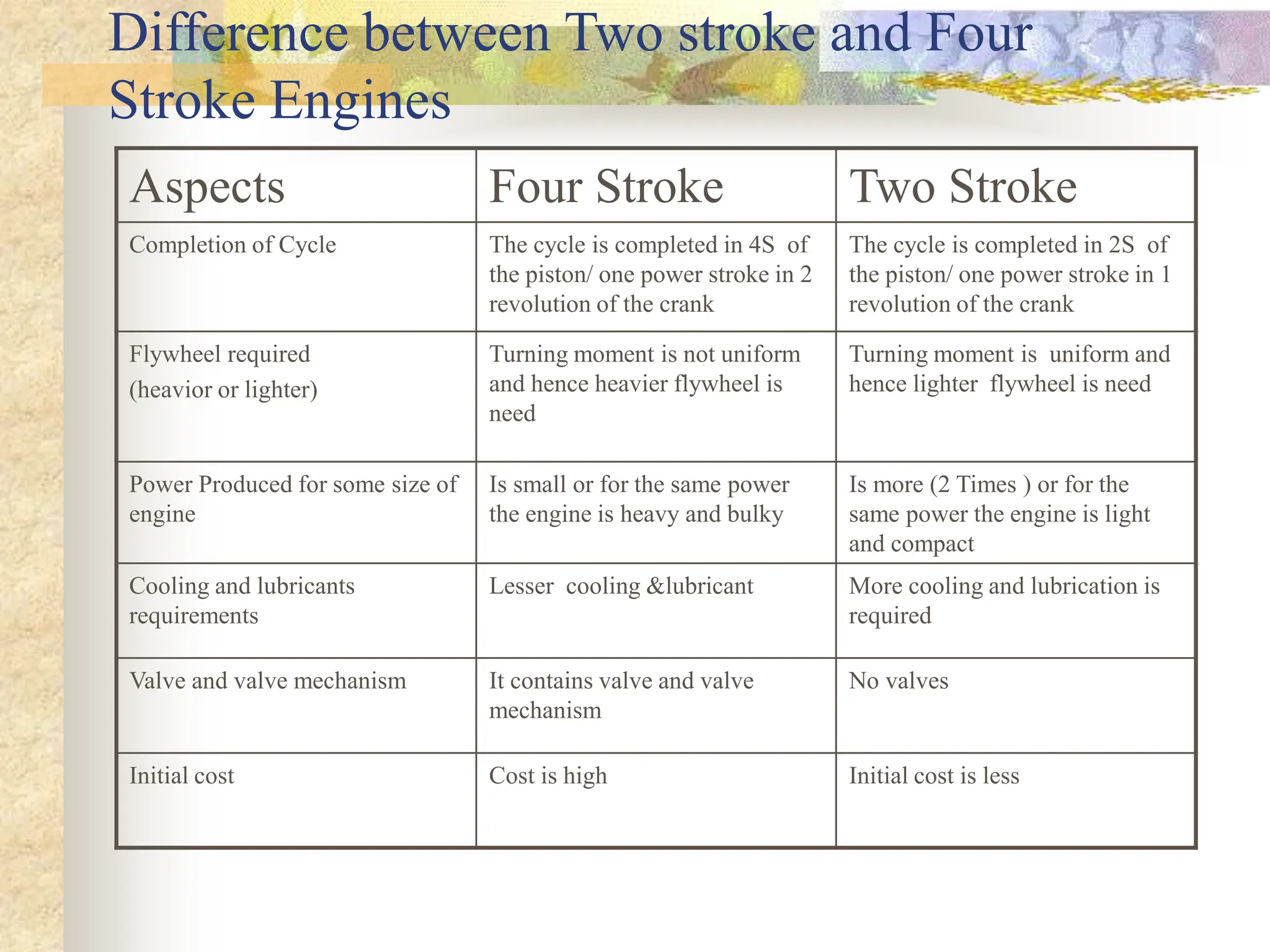 Difference between Two stroke and Four
Stroke Engines
Aspects Four Stroke Two Stroke
Completion of Cycle The cycle is completed in 4S of
the piston/ one power stroke in 2
revolution of the crank
The cycle is completed in 2S of
the piston/ one power stroke in 1
revolution of the crank
Flywheel required
(heavior or lighter)
Turning moment is not uniform
and hence heavier flywheel is
need
Turning moment is uniform and
hence lighter flywheel is need
Power Produced for some size of
engine
Is small or for the same power
the engine is heavy and bulky
Is more (2 Times ) or for the
same power the engine is light
and compact
Cooling and lubricants
requirements
Lesser cooling &lubricant More cooling and lubrication is
required
Valve and valve mechanism It contains valve and valve
mechanism
No valves
Initial cost Cost is high Initial cost is less
 