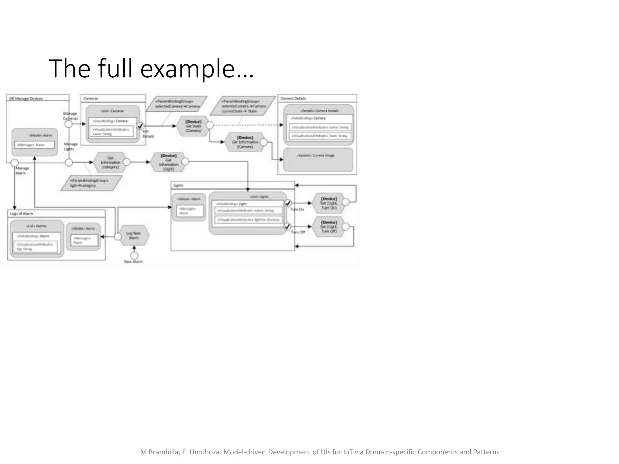 M Brambilla, E. Umuhoza. Model-driven Development of UIs for IoT via Domain-specific Components and Patterns
The full example…
 