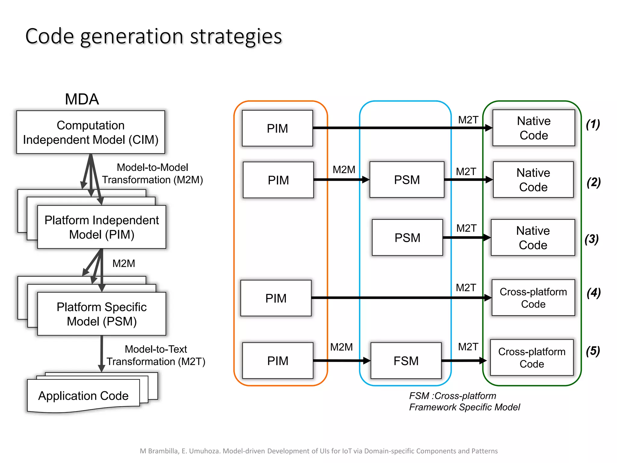 M Brambilla, E. Umuhoza. Model-driven Development of UIs for IoT via Domain-specific Components and Patterns
Code generation strategies
Model-to-Model
Transformation (M2M)
Computation
Independent Model (CIM)
Platform Specific
Model (PSM)
Platform Specific
Model (PSM)
Platform Specific
Model (PSM)
M2M
Application Code
Model-to-Text
Transformation (M2T)
FSM :Cross-platform
Framework Specific Model
PIM
Native
Code
M2TM2M
PSM
PIM
Native
Code
M2T
Native
Code
M2T
PSM
PIM
Cross-platform
Code
M2T
M2T
FSM
Cross-platform
CodePIM
M2M
(1)
(2)
(3)
(4)
(5)
MDA
Platform Independent
Model (PIM)
 