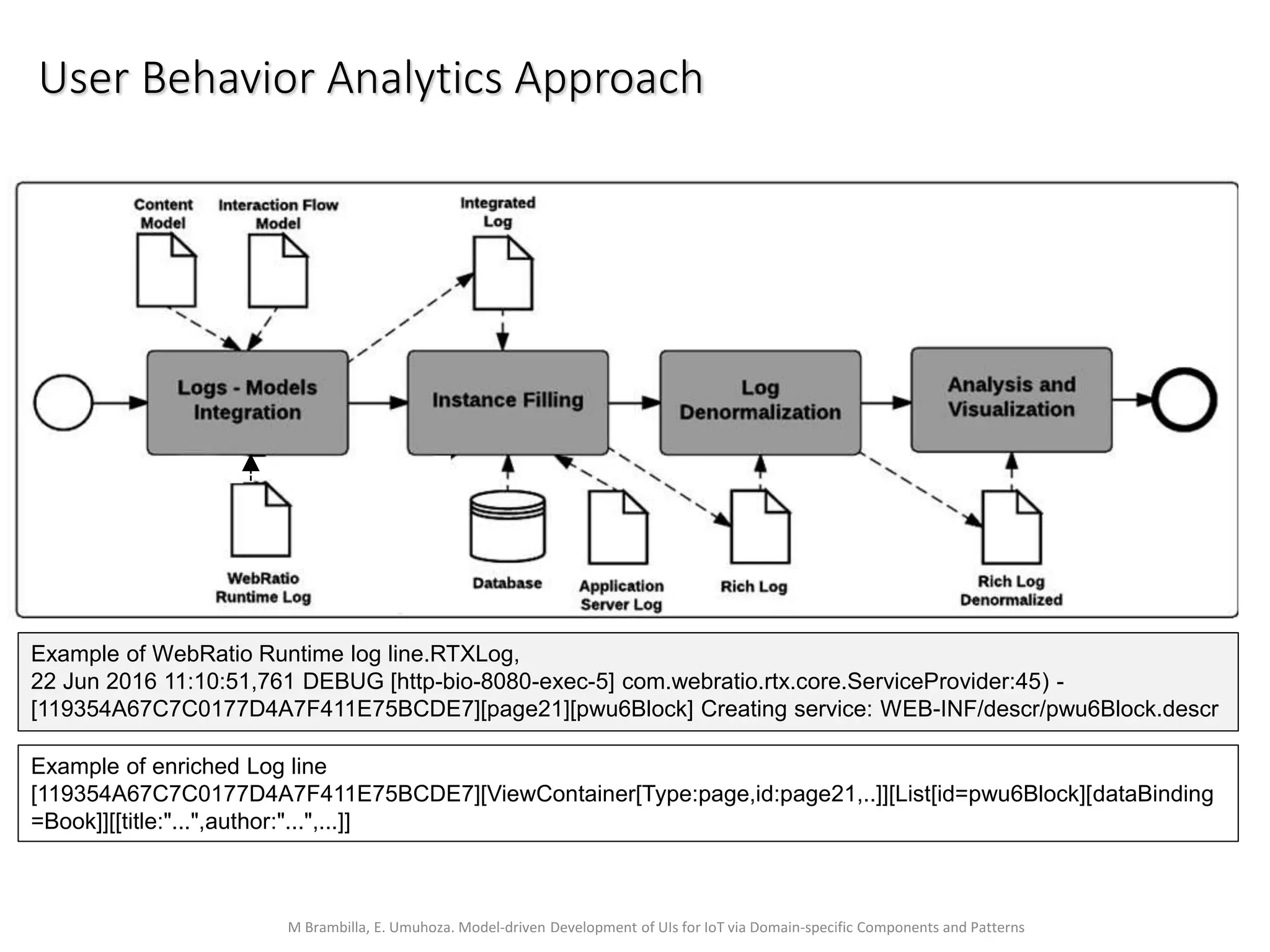 M Brambilla, E. Umuhoza. Model-driven Development of UIs for IoT via Domain-specific Components and Patterns
User Behavior Analytics Approach
Example of WebRatio Runtime log line.RTXLog,
22 Jun 2016 11:10:51,761 DEBUG [http-bio-8080-exec-5] com.webratio.rtx.core.ServiceProvider:45) -
[119354A67C7C0177D4A7F411E75BCDE7][page21][pwu6Block] Creating service: WEB-INF/descr/pwu6Block.descr
Example of enriched Log line
[119354A67C7C0177D4A7F411E75BCDE7][ViewContainer[Type:page,id:page21,..]][List[id=pwu6Block][dataBinding
=Book]][[title:"...",author:"...",...]]
 