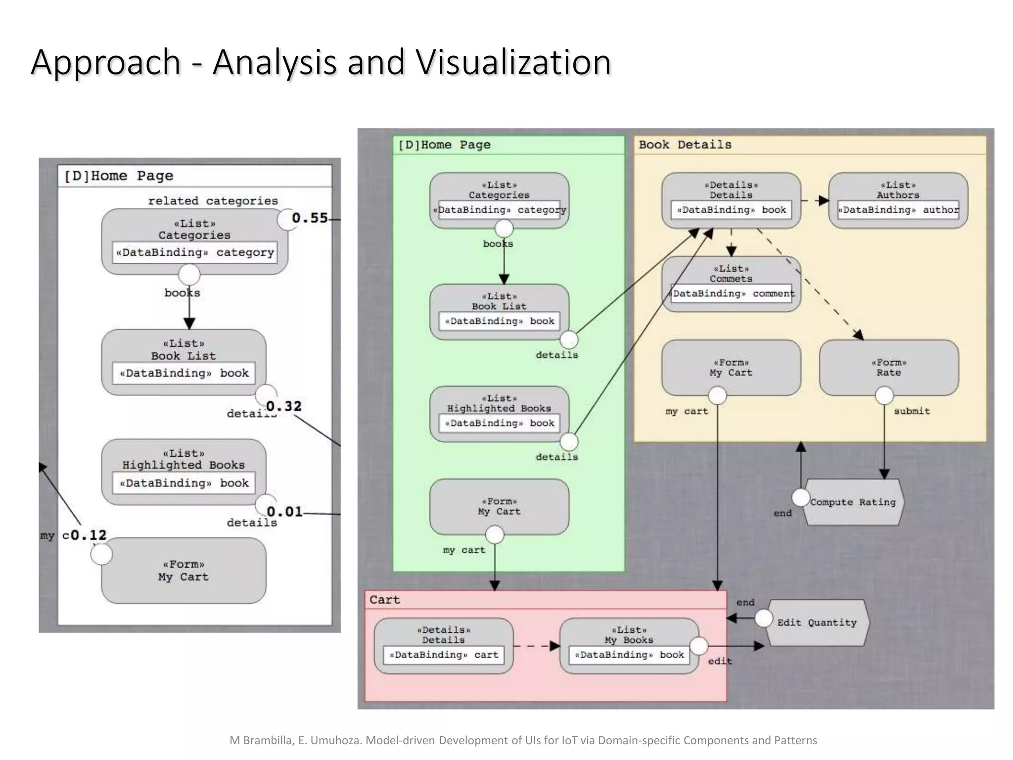 M Brambilla, E. Umuhoza. Model-driven Development of UIs for IoT via Domain-specific Components and Patterns
Approach - Analysis and Visualization
 