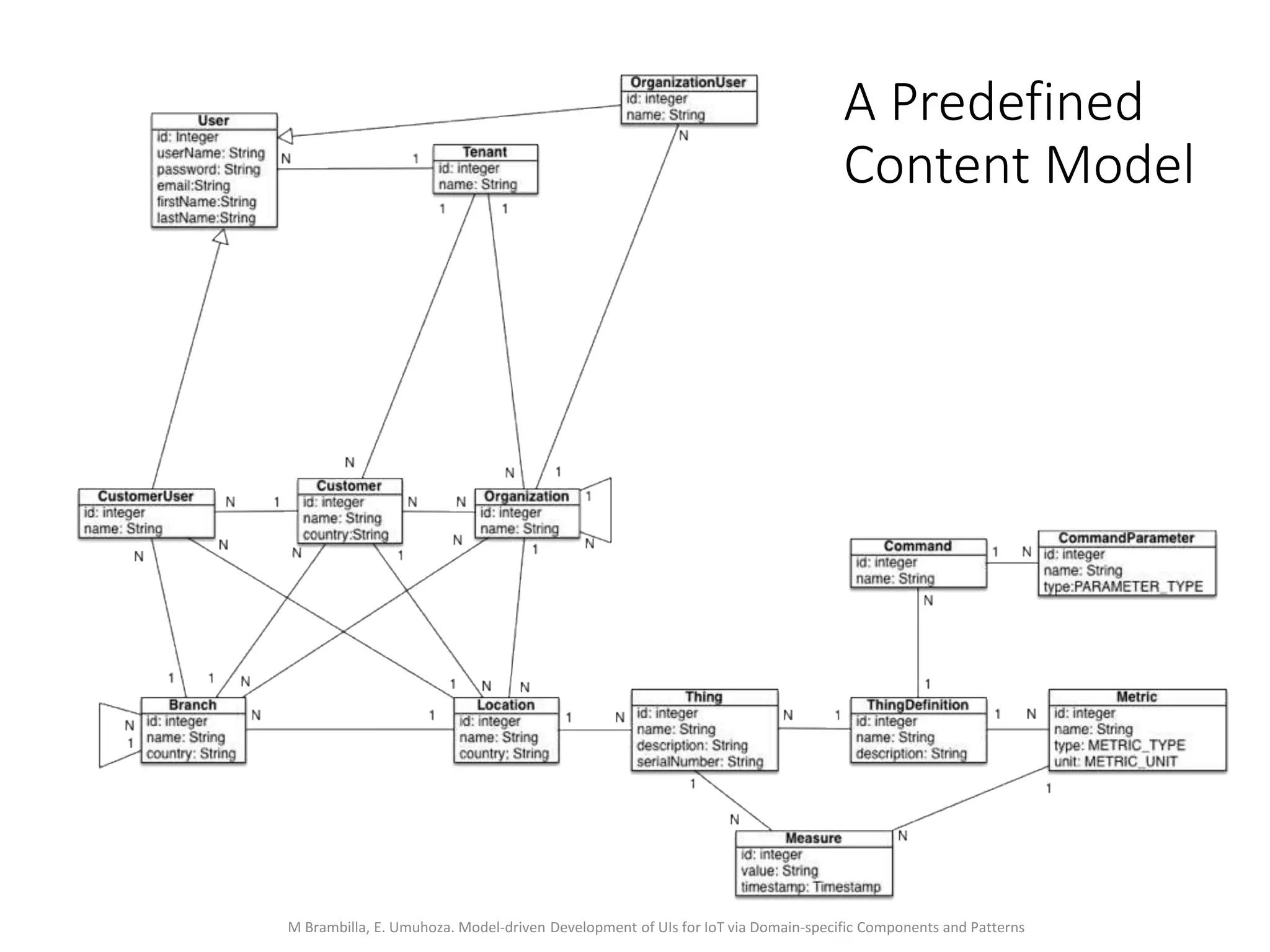 M Brambilla, E. Umuhoza. Model-driven Development of UIs for IoT via Domain-specific Components and Patterns
A Predefined
Content Model
 