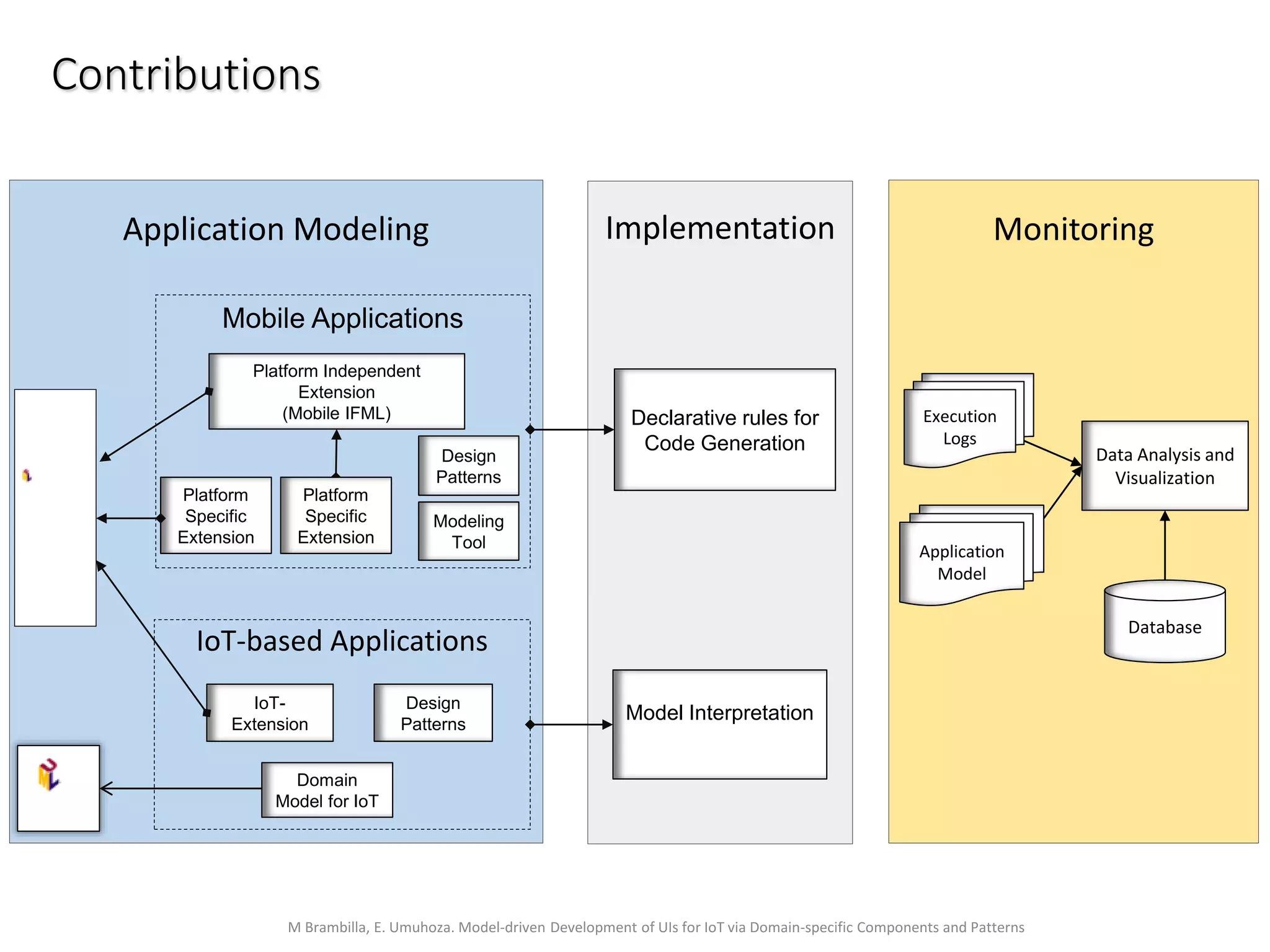 M Brambilla, E. Umuhoza. Model-driven Development of UIs for IoT via Domain-specific Components and Patterns
Application Modeling
Mobile Applications
Contributions
IoT-based Applications
Platform Independent
Extension
(Mobile IFML)
Platform
Specific
Extension
Design
Patterns
Modeling
Tool
Platform
Specific
Extension
IoT-
Extension
Design
Patterns
Domain
Model for IoT
Implementation
Declarative rules for
Code Generation
Monitoring
Model Interpretation
Execution
Logs
Application
Model
Data Analysis and
Visualization
Database
 