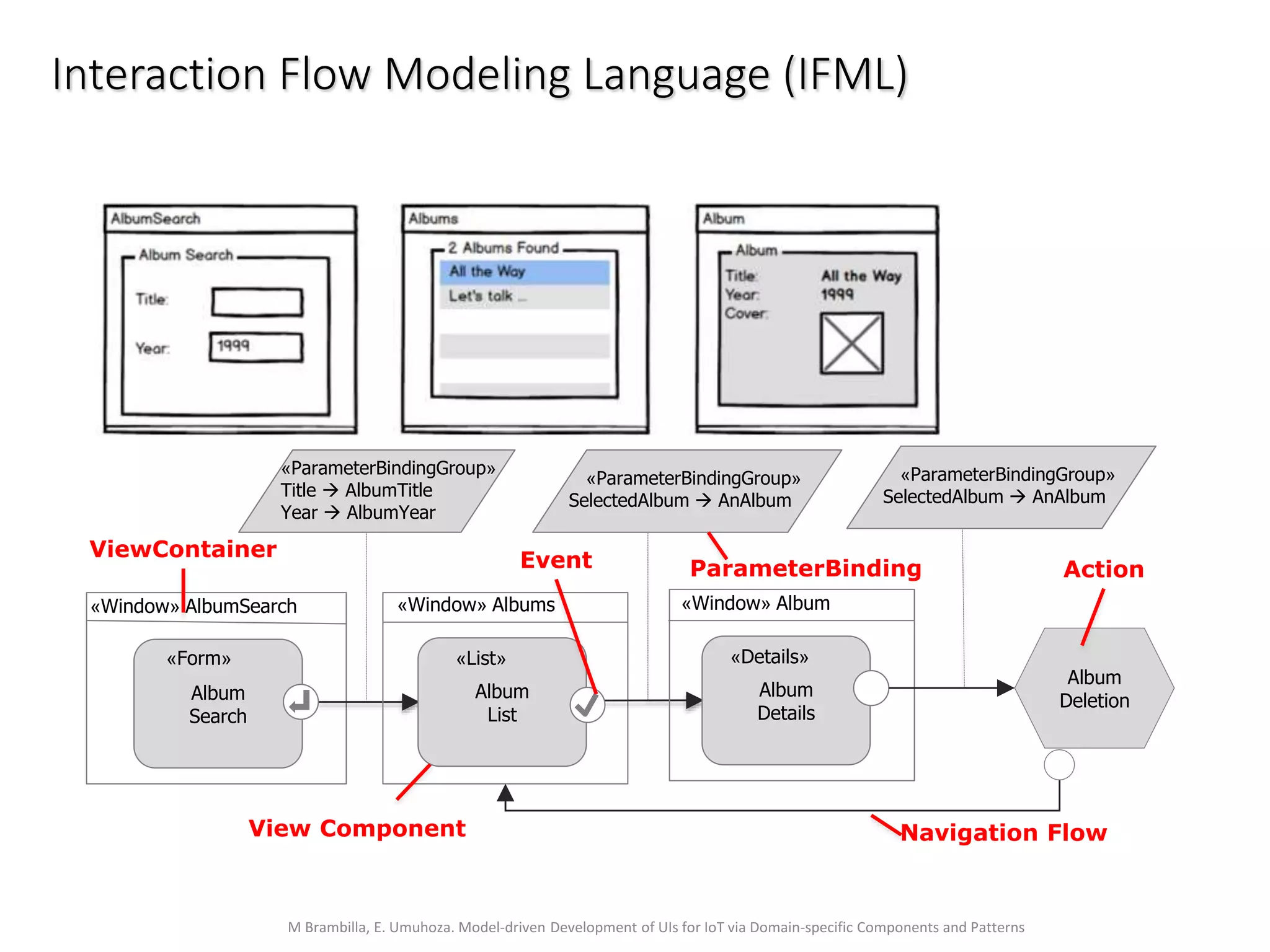 M Brambilla, E. Umuhoza. Model-driven Development of UIs for IoT via Domain-specific Components and Patterns
Interaction Flow Modeling Language (IFML)
Album
Search
«Window» AlbumSearch
Album
List
«Window» Albums
Album
Details
«Window» Album
«ParameterBindingGroup»
Title  AlbumTitle
Year  AlbumYear
«ParameterBindingGroup»
SelectedAlbum  AnAlbum
«Form» «List» «Details»
EventViewContainer
View Component
Album
Deletion
«ParameterBindingGroup»
SelectedAlbum  AnAlbum
Action
Navigation Flow
ParameterBinding
 
