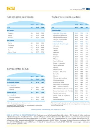 ICEI
                                                                                                                                  Ano 13, n.9, setembro de 2011




ICEI por porte e por região                                                             ICEI por setores de atividade


                                                      Set10       Ago11       Set11                                                         Set10       Ago11       Set11

 ICEI                                                 63,4         56,4        56,4     ICEI                                                 63,4        56,4        56,4

 Por porte                                                                              Por atividade
   Pequena                                            62,3         56,6        56,5       Indústria da Construção                            64,8        58,4        57,2
   Média                                              62,6         55,8        55,8         Construção de Edifícios                          65,4        58,0        57,0
   Grande                                             64,7         56,7        56,7         Obras de Infraestrutura                          64,4        57,4        56,4
                                                                                            Serviços Especializados                          64,0        60,4        58,5
 Por região
                                                                                          Indústria Extrativa                                64,1        60,5        63,7
   Norte                                              62,6         59,8        55,0
                                                                                          Indústria de Transformação                         62,1        55,6        55,8
   Nordeste                                           67,2         61,5        61,9
                                                                                            Alimentos                                        63,6        58,7        60,3
   Sudeste                                            62,0         55,3        54,8         Bebidas                                          63,1        59,5        59,2
   Sul                                                61,0         53,1        54,0         Têxteis                                          59,6        52,3        51,8
   Centro Oeste                                       64,9         57,7        57,9         Vestuário                                        61,8        56,3        57,4
                                                                                            Couros                                           57,7        53,7        49,9
                                                                                            Calçados                                         64,9        53,3        54,8
                                                                                            Madeira                                          55,4        48,2        51,4
                                                                                            Papel e Celulose                                 64,4        53,6        57,6
                                                                                            Edição e Impressão                               66,7        58,7        58,3
                                                                                            Refino de Petróleo                               64,2        54,3        53,8
                                                                                            Química                                          61,4        57,7        57,5
Componentes do ICEI                                                                         Farmacêuticos                                    67,9        59,4        61,1
                                                                                            Limpeza e Perfumaria                             67,3        55,5        60,9
                                                                                            Borracha                                         63,4        56,6        52,7
                                                      Set10       Ago11       Set11         Plástico                                         60,4        52,6        52,7
                                                                                            Minerais Não-metálicos                           64,9        60,9        58,2
 ICEI                                                 63,4         56,4        56,4
                                                                                            Metalurgia Básica                                57,7        50,8        53,2
 Condições atuais          1                           58,4        47,8        48,3         Produtos de Metal                                62,6        54,0        55,4

 Com relação à:                                                                             Máquinas e Equipamentos                          59,5        54,1        52,9
                                                                                            Máq. e Materiais Elétricos                       62,3        51,7        50,3
    Economia Brasileira                                57,6        44,5        44,2
                                                                                            Material Eletrônico e de Comunicação             59,1        58,1        50,6
    Empresa                                            58,7        49,5        50,4
                                                                                            Equip. Hospitalares e de Precisão                63,5        54,6        53,4
 Expectativas2                                         65,8        60,7        60,4
                                                                                            Veículos Automotores                             62,5        51,4        49,4
 Com relação à:                                                                             Outros Equip. de Transporte                      67,6        58,2        61,9
    Economia Brasileira                                61,9        55,5        55,5         Móveis                                           61,8        58,8        59,3
    Empresa                                            67,9        63,2        62,9         Indústrias Diversas                              59,9        53,5        55,2

Nota: 1 - Em comparação com os últimos seis meses.                                     Nota: O indicadores dos setores de Fumo, Álcool, Máquinas para Escritório e Informática
       2 - Para os próximos seis meses.                                                e Reciclagem não foram divulgados por não terem atingido o limite mínimo de empresas
Os indicadores variam no intervalo de 0 a 100. Valores acima de 50 pontos indicam      estabelecidas pela amostra.
condição melhor ou expectativa otimista.


                                                       Para informações metodológicas, veja www.cni.org.br/icei



ÍNDICE DE CONFIANÇA DO EMPRESÁRIO INDUSTRIAL | Publicação mensal da Confederação Nacional da Indústria - CNI | Unidade de Política Econômica
- PEC Gerente-executivo: Flávio Castelo Branco | Unidade de Pesquisa, Avaliação e Desenvolvimento - PAD | Gerente-executivo: Renato Fonseca |Equipe
técnica: Marcelo Ávila, Roxana Maria Rossy Campos, Maria Cecília Rabello e Thiago Silva | Informações técnicas: (61) 3317-9468 sond.industrial@cni.org.
br Supervisão gráfica: Supervisão gráfica: DIRCOM | Normalização Bibliográfica: ASCORP/GEDIN | Assinaturas: Serviço de Atendimento ao Cliente - SAC
Fone: (61) 3317-9989 sac@cni.org.br | SBN Quadra 01 Bloco C Ed. Roberto Simonsen Brasília, DF CEP: 70040-903 www.cni.org.br | Autorizada a
reprodução desde que citada a fonte.
 