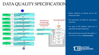 • Quality conditions are defined only for the
primary data object.
• DQ requirements are defined by using logical
expressions.
• The names of DO attributes/ fields serve as
operands in the logical expressions.
• Both syntactical and semantical data quality can
be analysed according to unified principles.
DATA QUALITY SPECIFICATION
SendMessage
Assess Field "CountryOfOrigin"
checkvalueExists(CountryOfOrigin)
Assess Field "URI"
checkValueExists(URI)
checkValueURI(URI,
'http://business.data.gov.uk.id/company/$CompanyName')
Assess Field "CompanyNumber"
checkValueExists(CompanyNumber)
checkValueDigits(8)
Assess Field "RegAddress AddressLine1"
checkValueExists(RegAddress AddressLine1)
Assess Field "IncorporationDate"
checkValueExists(IncorporationDate)
checkValueDate(IncorporationDate, "DD/MM/YYYY")
Assess Field "RegAddress AddressPostCode"
checkvalueExists(RegAddress AddressPostCode)
Assess Field "CompanyName"
checkValueExists(CompanyName)
SendMessage
SendMessage
SendMessage
SendMessage
SendMessage
SendMessage
SendMessage
Assess Field "RegAddressCountry"
checkvalueExists(RegAddressCountry)
ShortName
OfficialName
ISO2
ISO3
UNDP
checkCountryOfOriginName(Country,
CountryOfOrigin)
checkRegAddressCountryName(Country,
RegAddressCountry)
NO
NO
OK
NO
NO
NO
NO
NO
NO
OK
OK
OK
OK
OK
OK
OK
Secondary DO
Link between
primary and
secondary DOs
(informal rule)
 