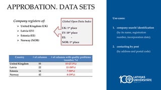 Use-cases:
1. company search/ identification
(by its name, registration
number, incorporation date);
2. contacting by post
(by address and postal code)
Company registers of:
 United Kingdom (UK)
 Latvia (LV)
 Estonia (EE)
 Norway (NOR)
Global Open Data Index
UK: 1st place
LV: 18st place
EE: -
NOR: 1st place
APPROBATION. DATA SETS
Country # of columns # of columns with quality problems
(number, %)
United Kingdom 55 15 (27.3%)
Latvia 22 11 (50%)
Estonia 14 7 (50%)
Norway 42 8 (19%)
 