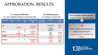 1) company identification
(by its name, registration number and incorporation date)
2) contacting by post
(by its address and postal code)
Country Identificat
ion
Name Reg.
Nr.
Incorporation
date
UK
-
1
0.0001%
0
3 invalid
0.0004%
Latvia - 10
0.0025%
0 94 NULL
0.02%
Estonia + 0 0 -
Norway - 0 0 9 doubtful
0.001%
Contactin
g by post
Address Postal
code
- 7 514 NULL –
1%
4 invalid –
0.0005%
12 151
1.6%
- 366
0.09%
20 498
5.16%
- 29 918
11.24%
22 621
8.5%
- 68 128
6.2%
14 683
1.3%
APPROBATION. RESULTS
Mainly syntactic analysis was done -
analysis in scope of one data object
!!!
More in-depth and comprehensive
analysis should be done -
analysis in scope of multiple data
objects
 